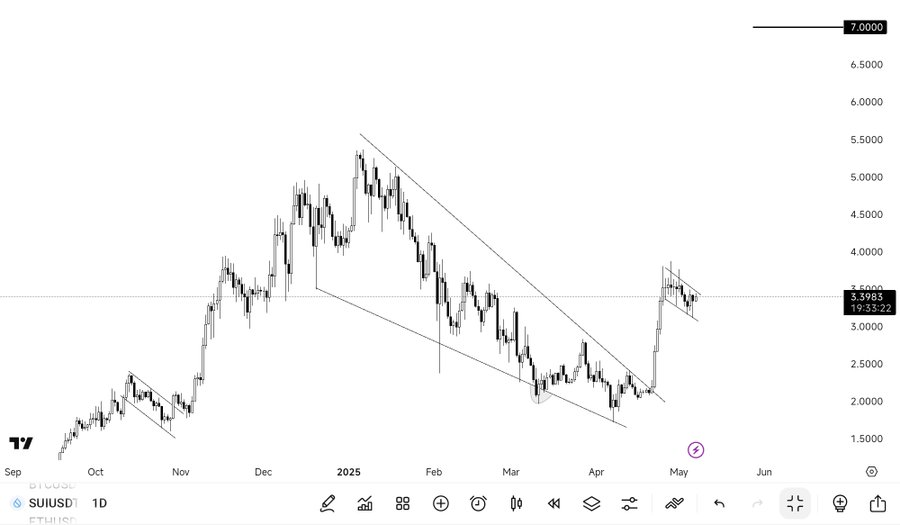 Sui price prediction