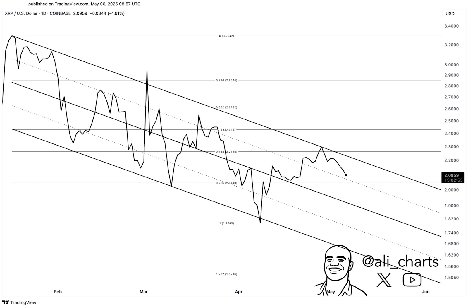XRP USD