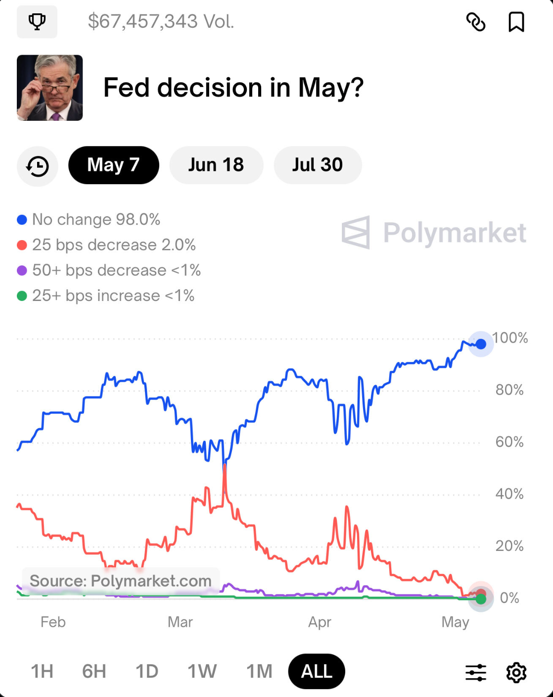 Fed Decision in May
