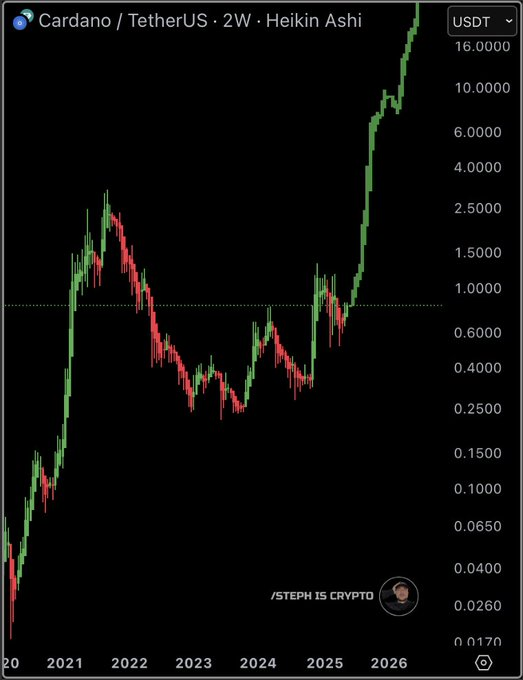 cardano usd