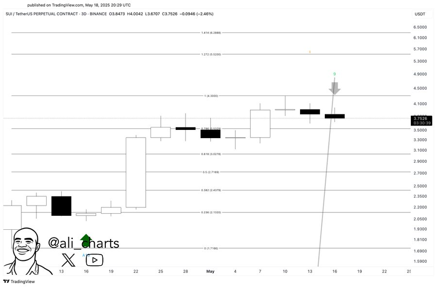 sui Kurs-Chart