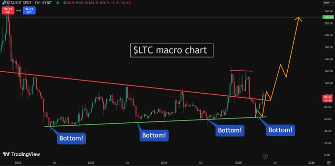 Prix du Litecoin