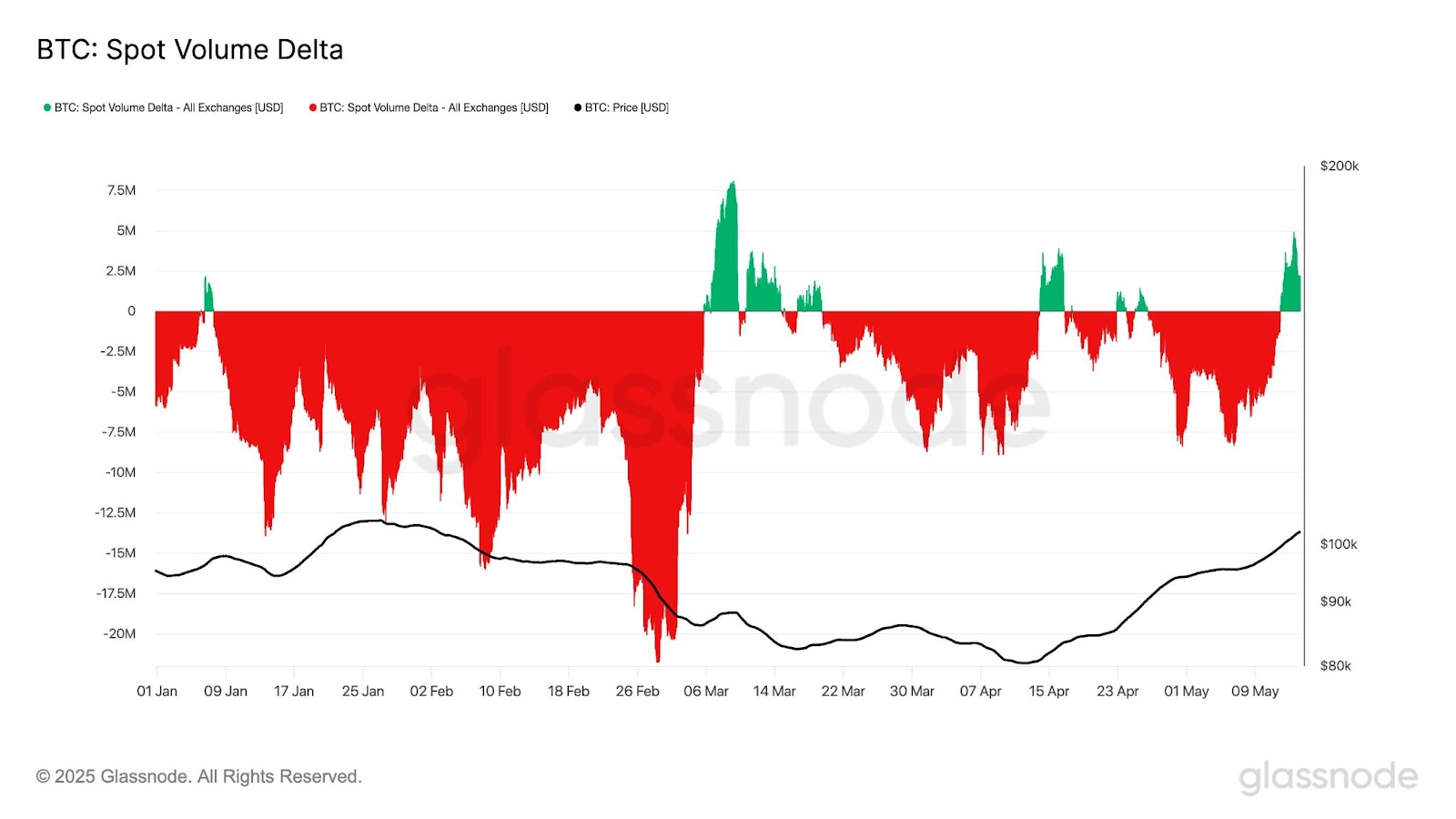 Spot Volume Delta