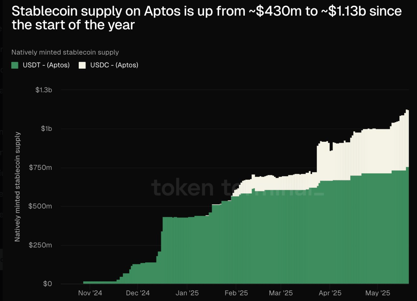 Stablecoin supply on Aptos
