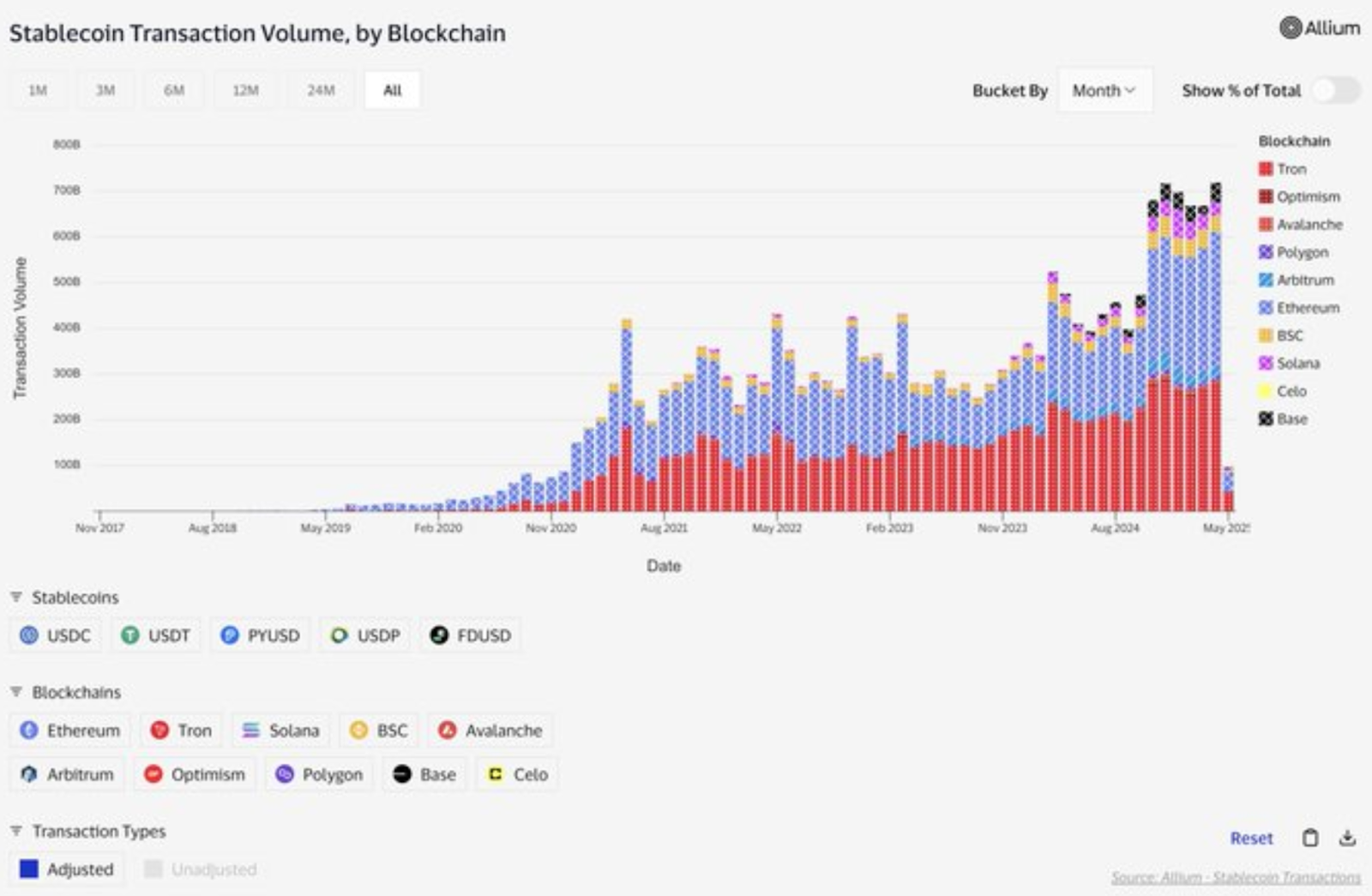 Stablecoin transaction