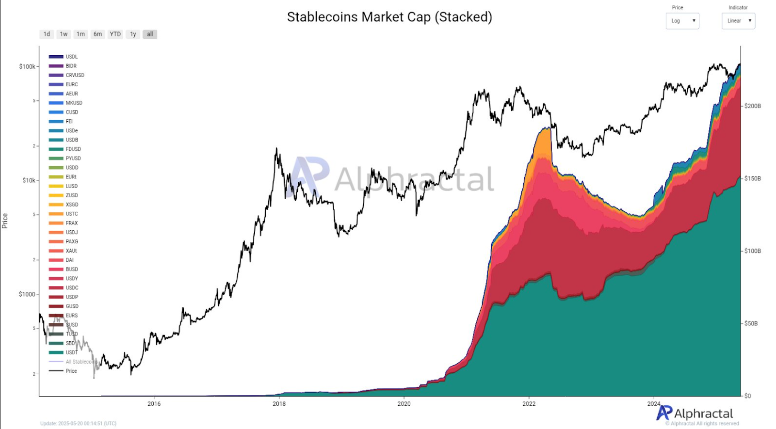 Рыночная стоимость Stablecoins (в стопках)