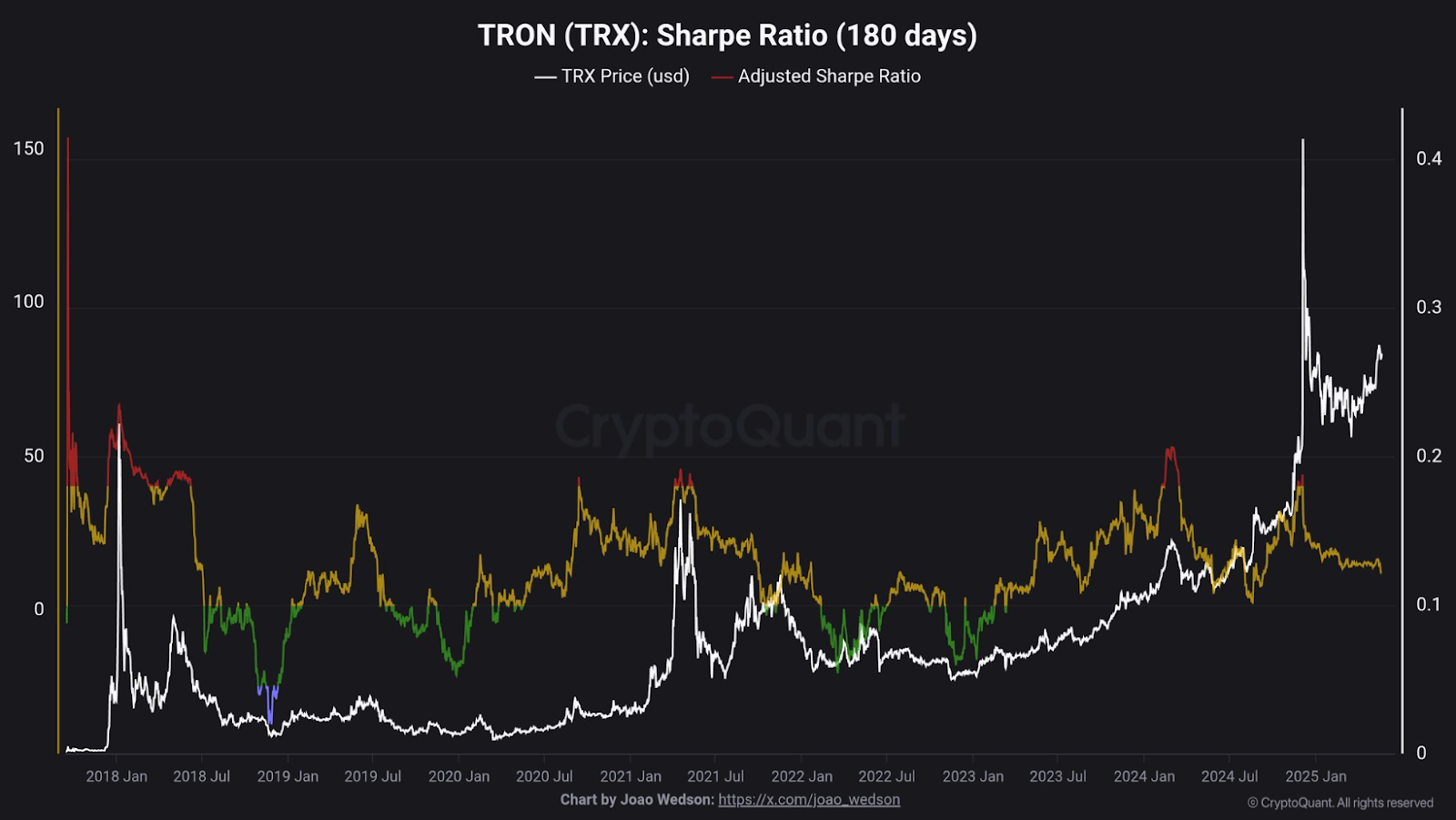 TRON (TRX) Sharpe ratio 