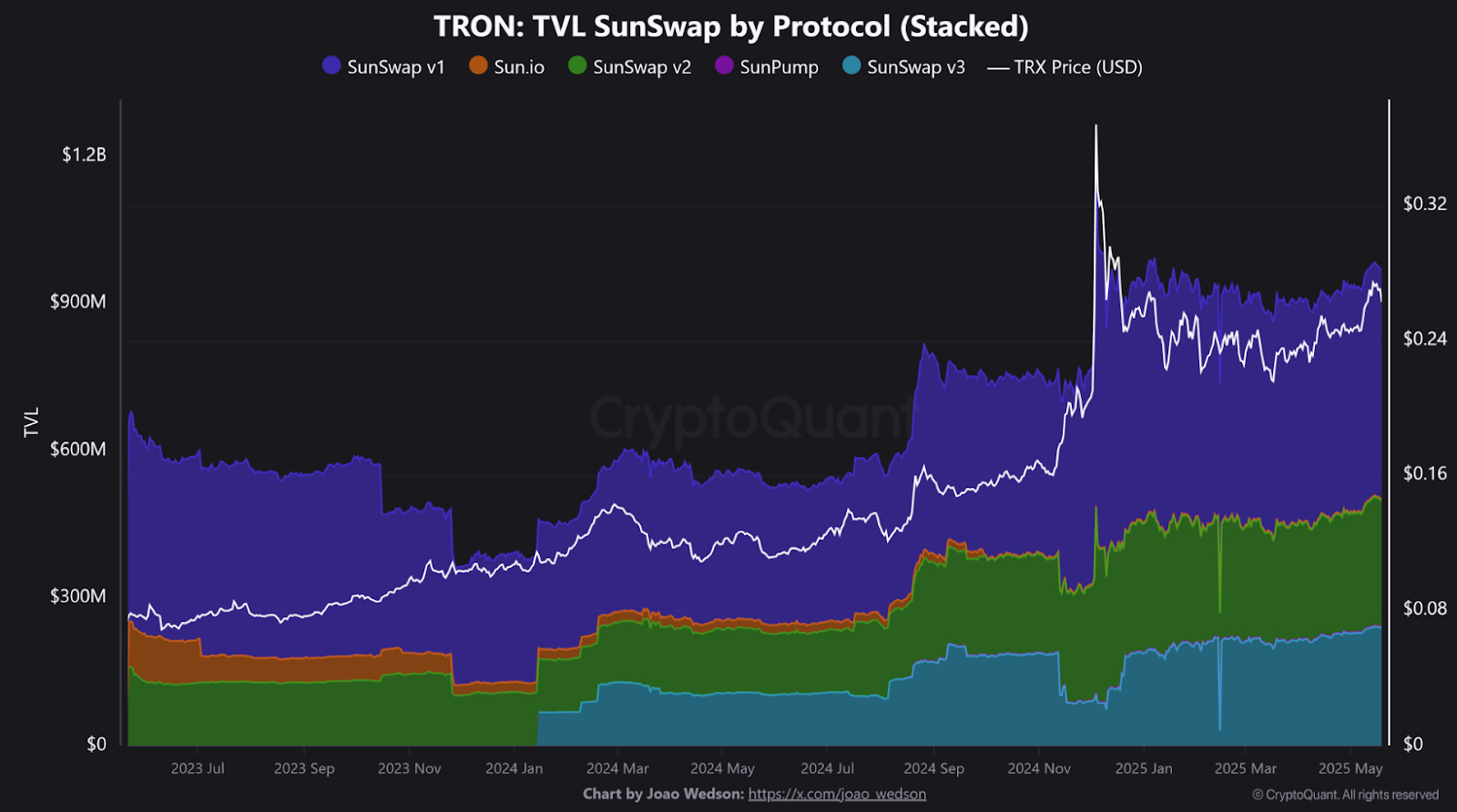 TRON TVL sunswap by protocol