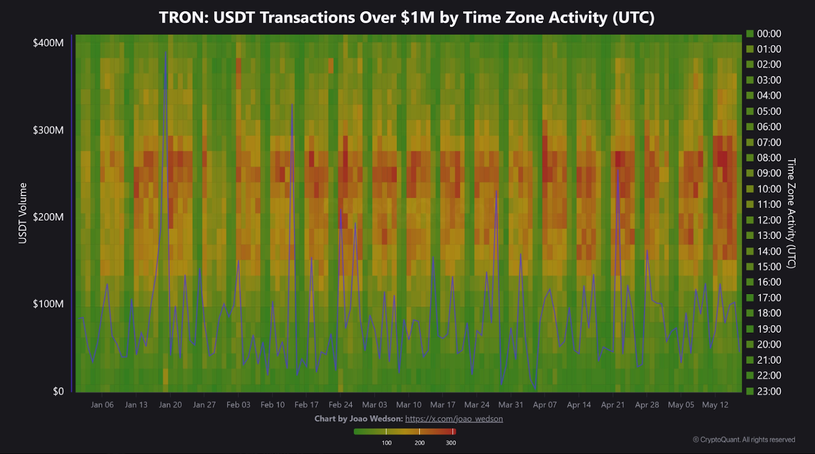 TRON USDT transactions over $1M