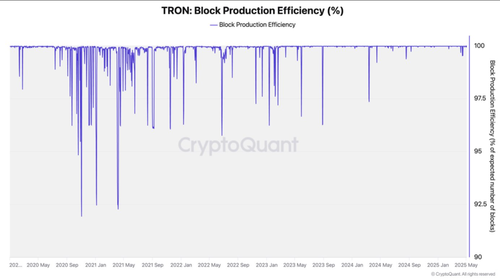 TRON block production