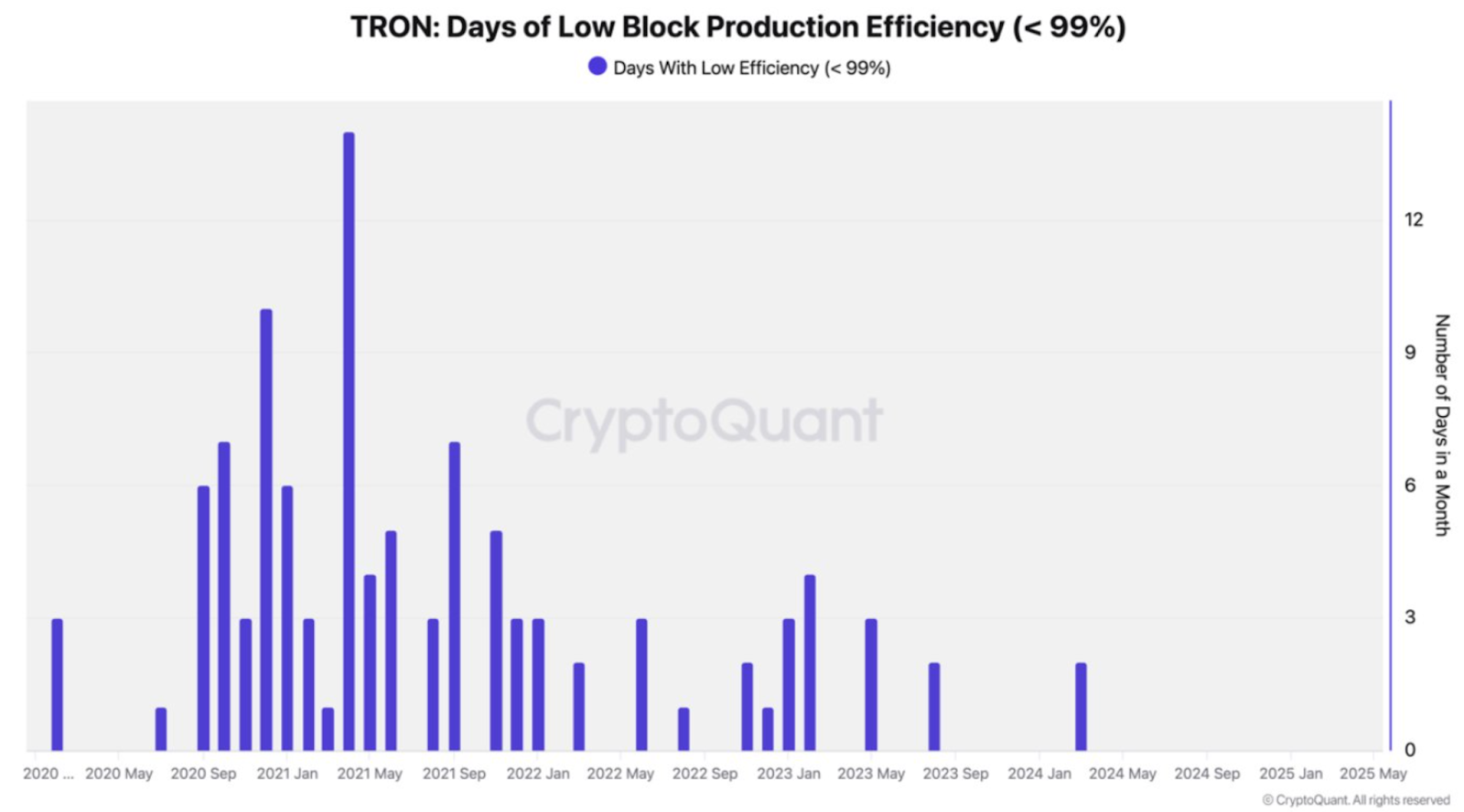 TRON days 