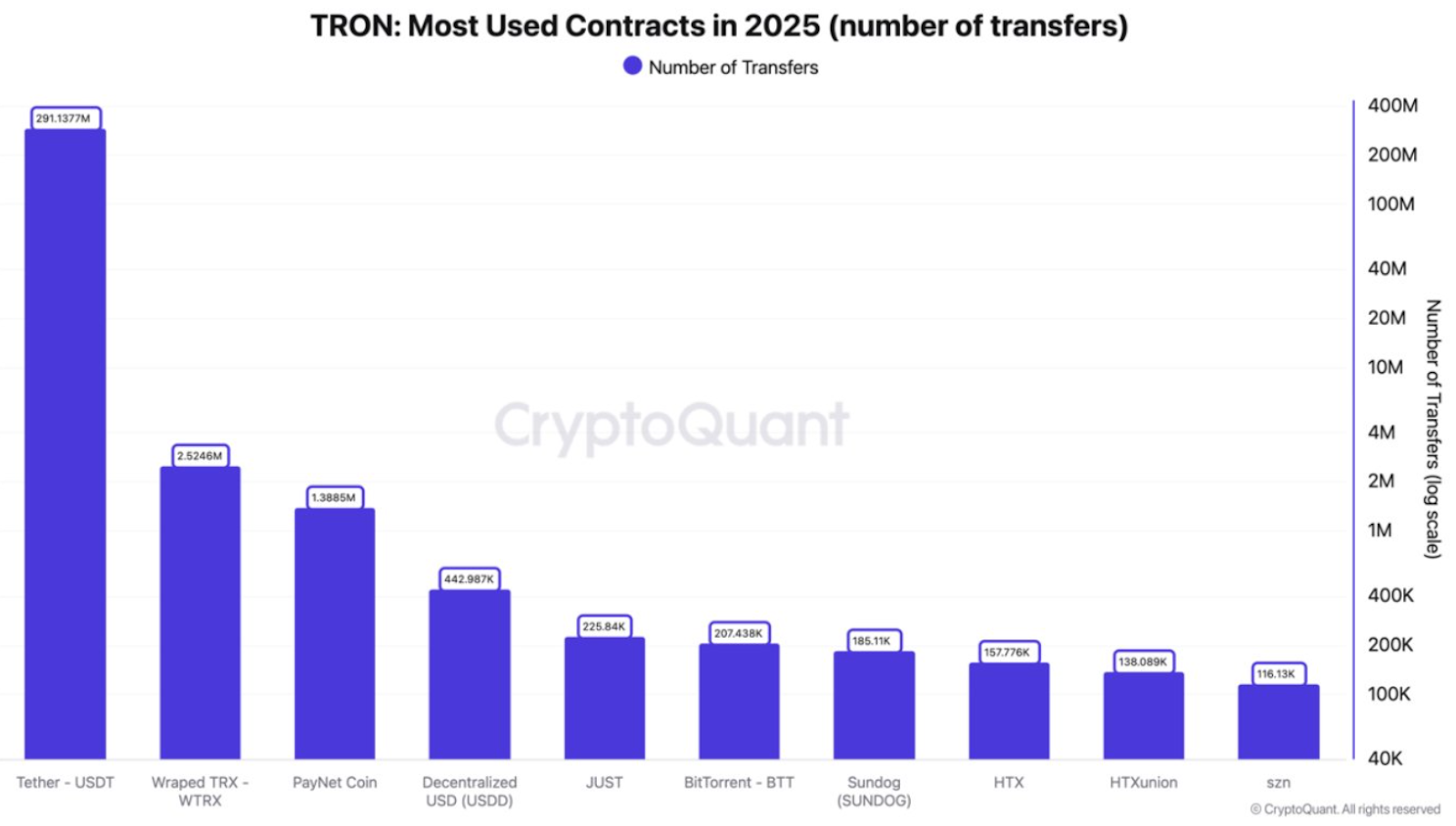 TRON most used contracts