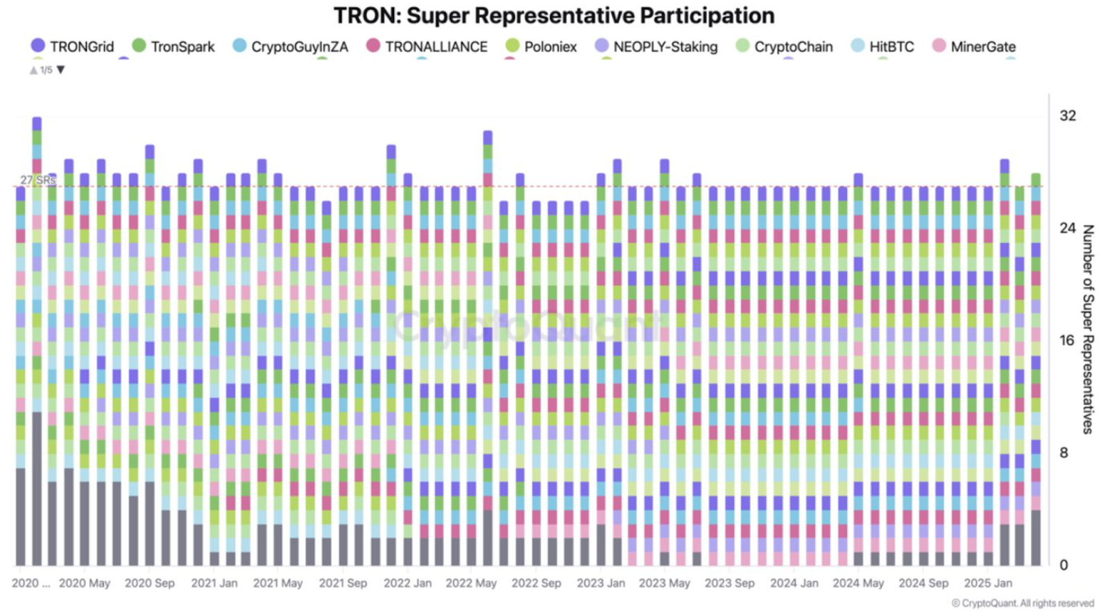 TRON super representative 