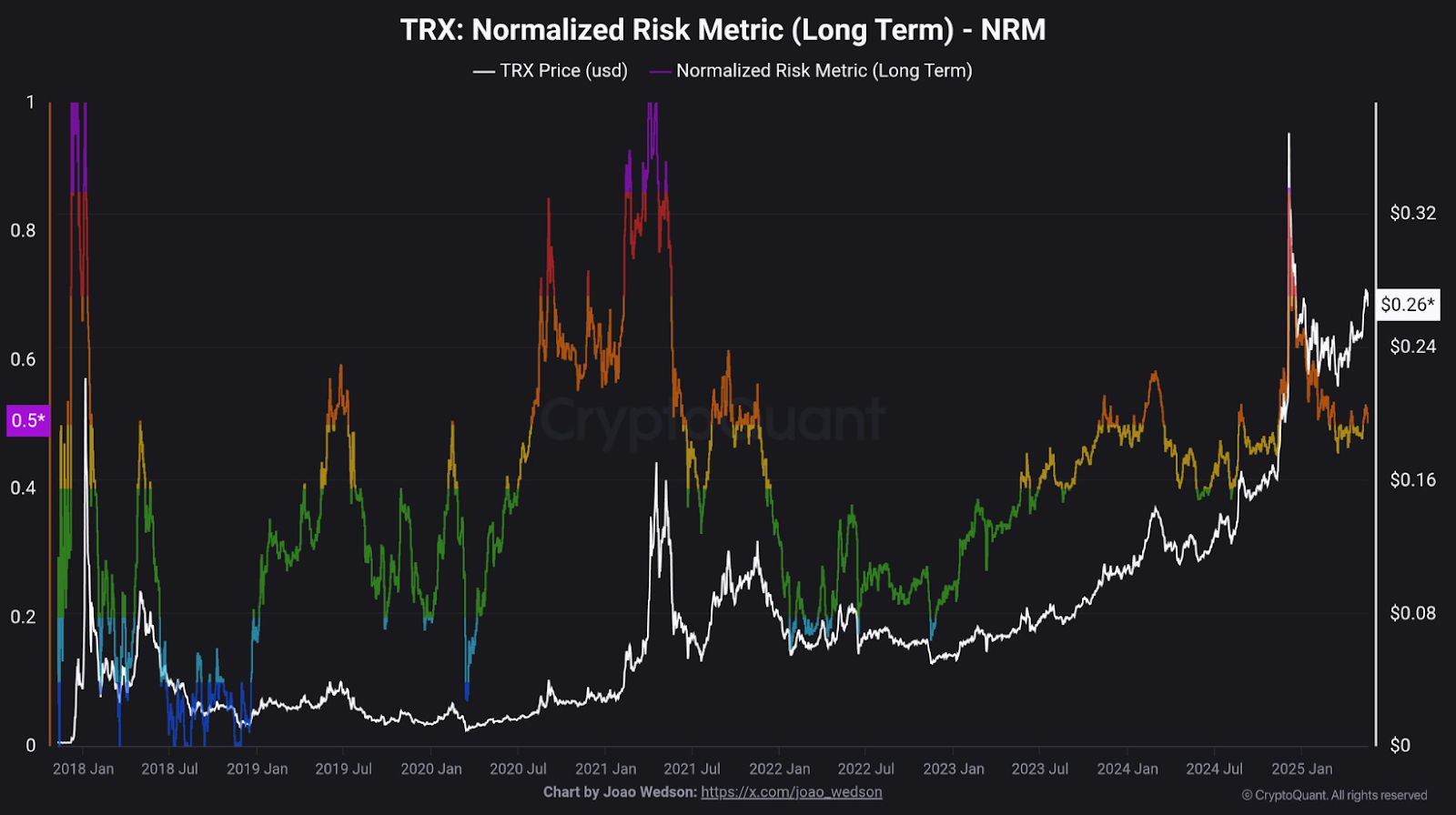 TRX normalized risk metric