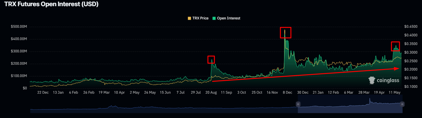 TRX open interest