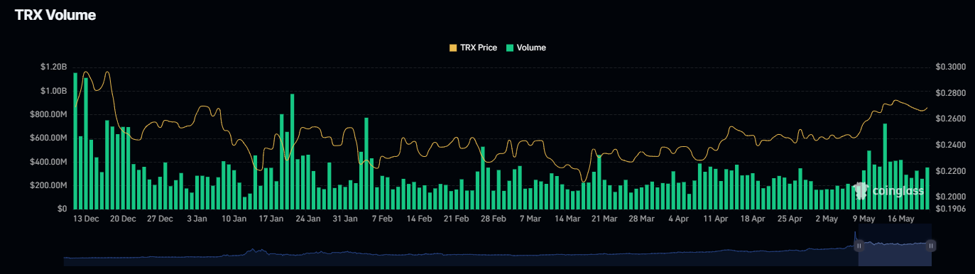 TRX volume