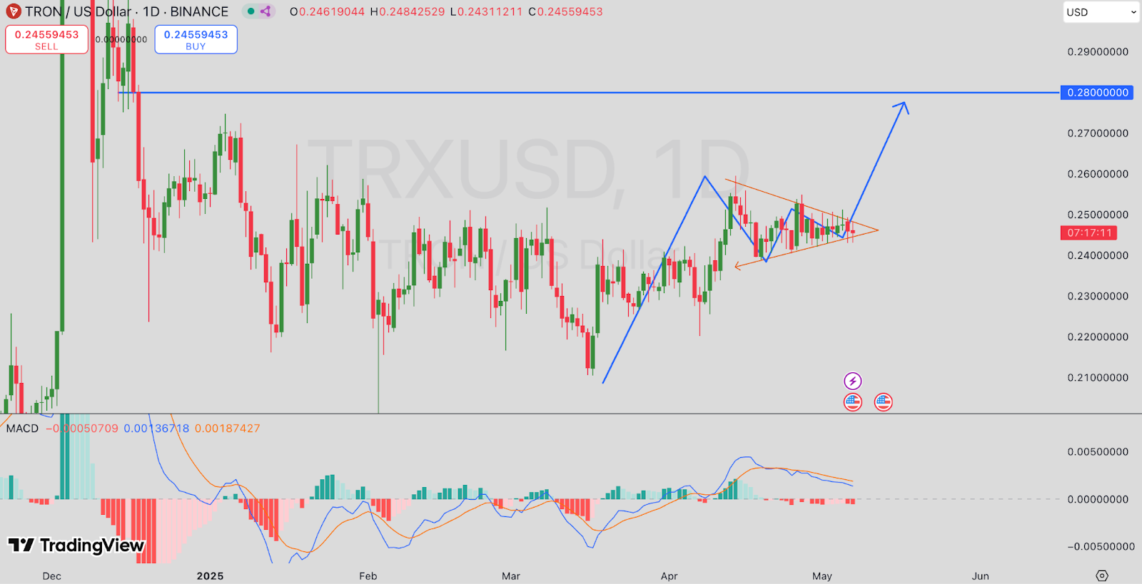 Tron price chart