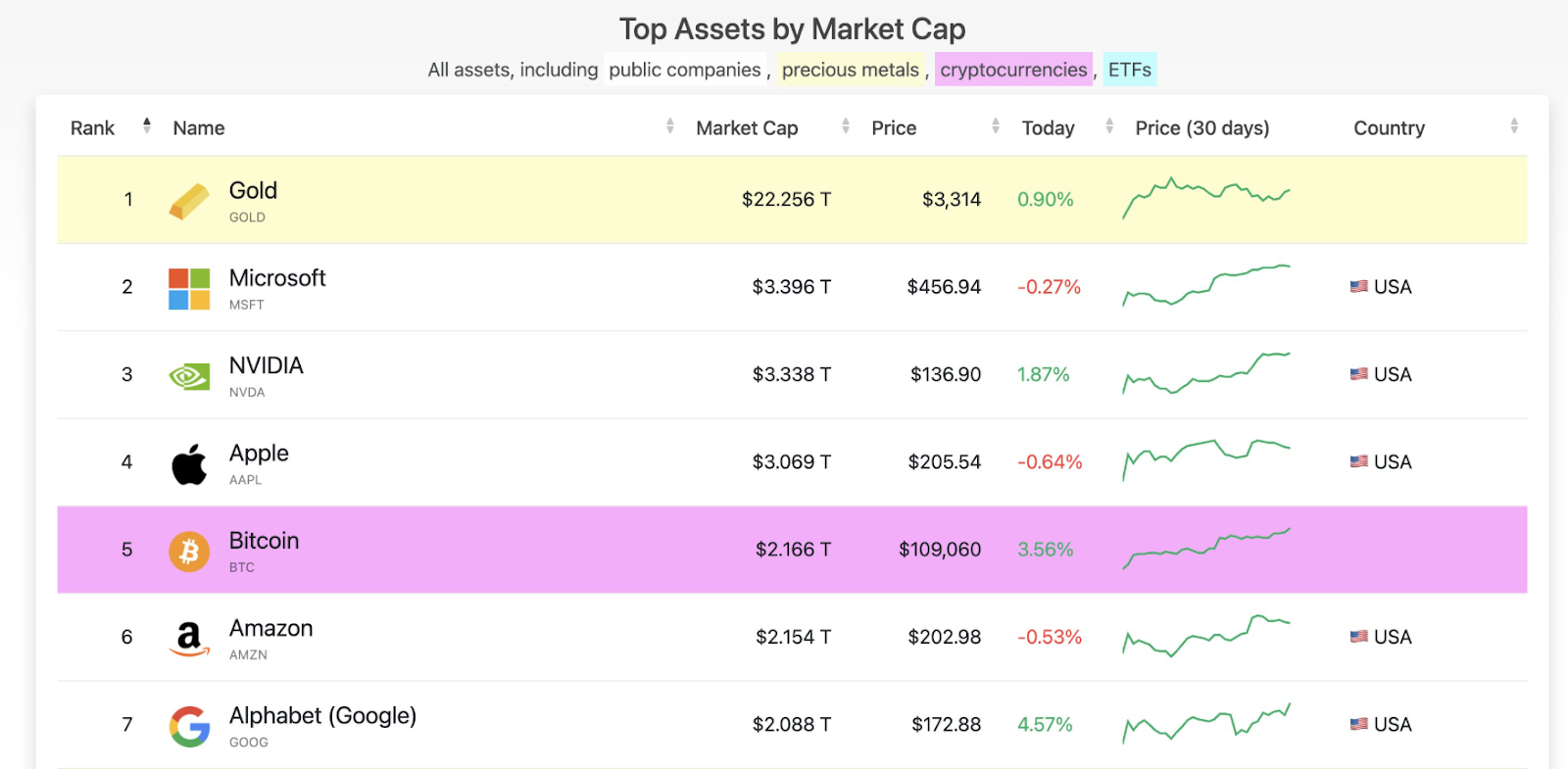 Top assets by market cap