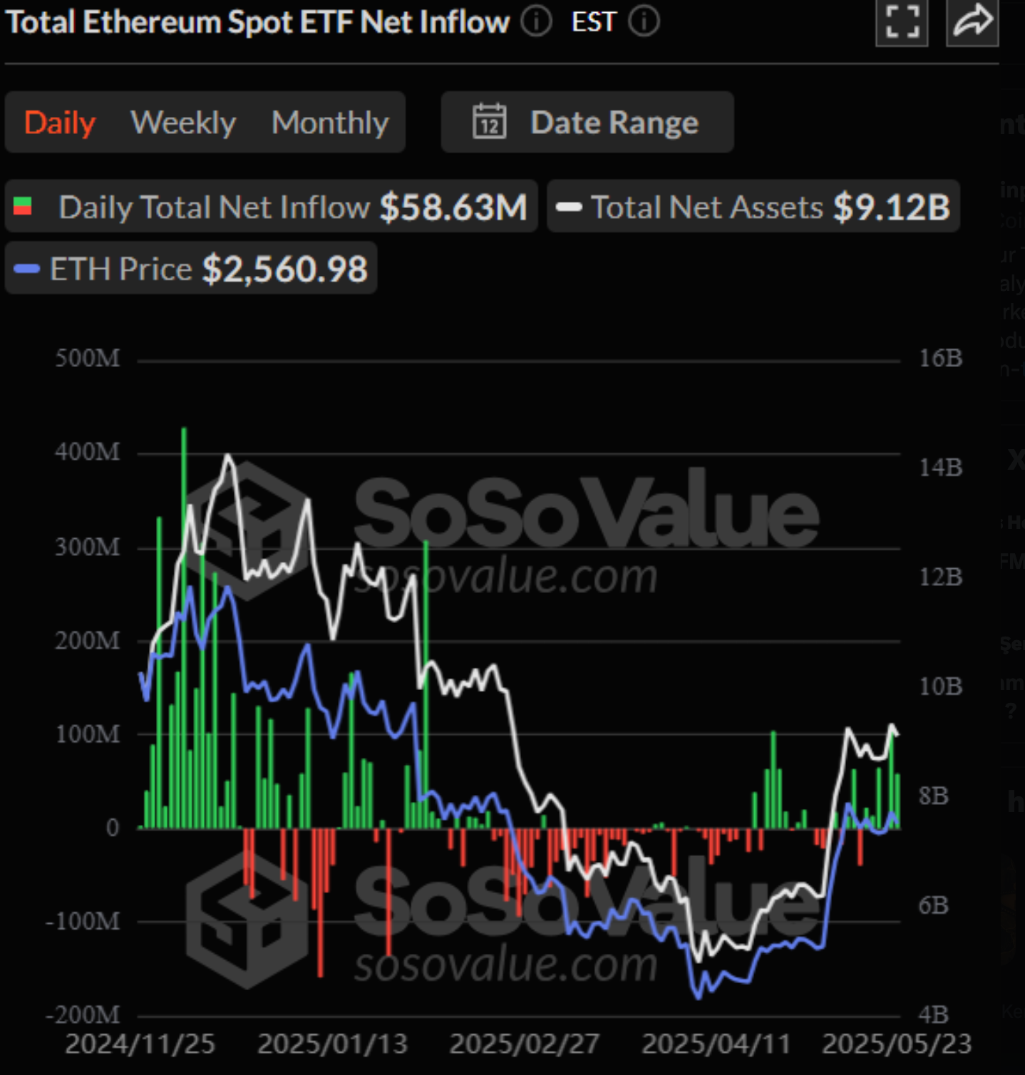 Total Ethereum spot ETF net inflows