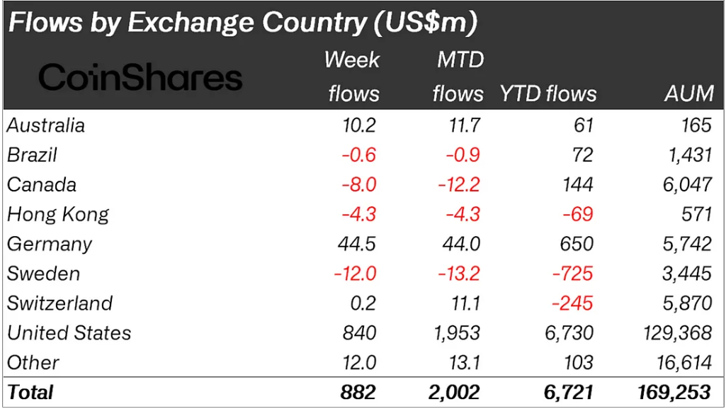 U.S. Dominates Crypto