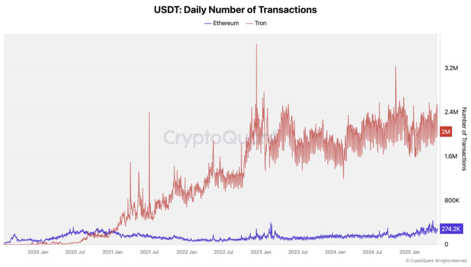 USDT daily number of transactions