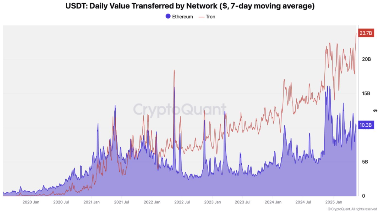 USDT daily value transferred