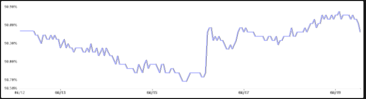 USDT dominance rebounds 