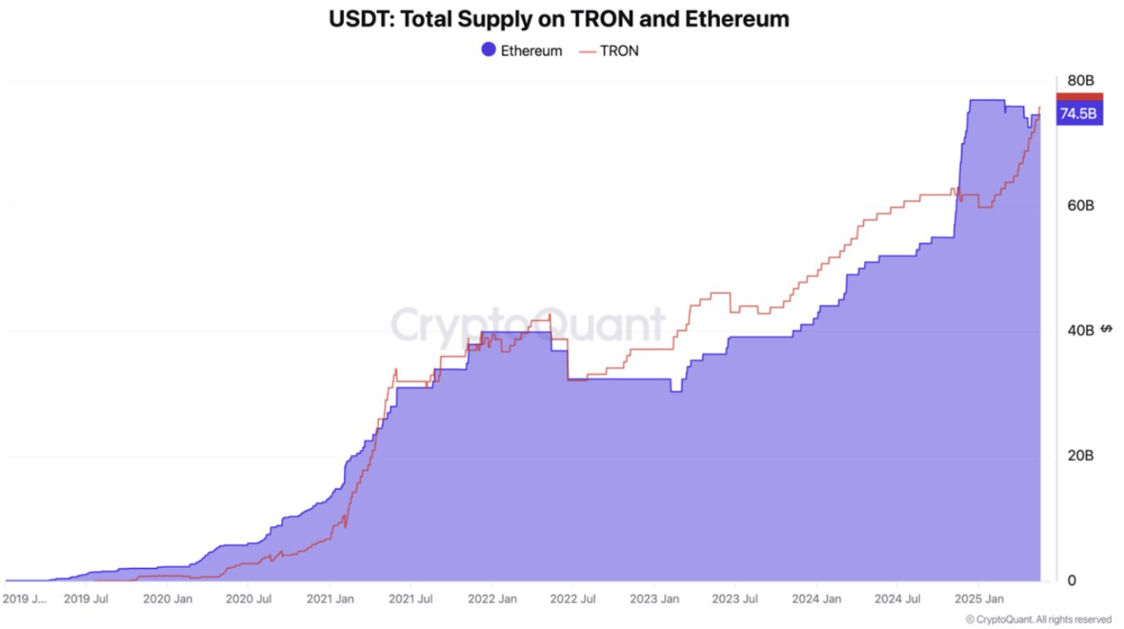 USDT total supply on TRON