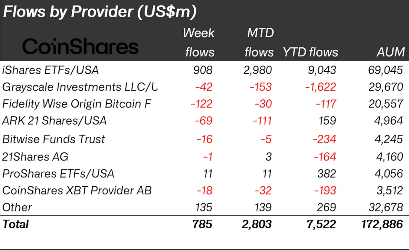 Weekly provider inflows
