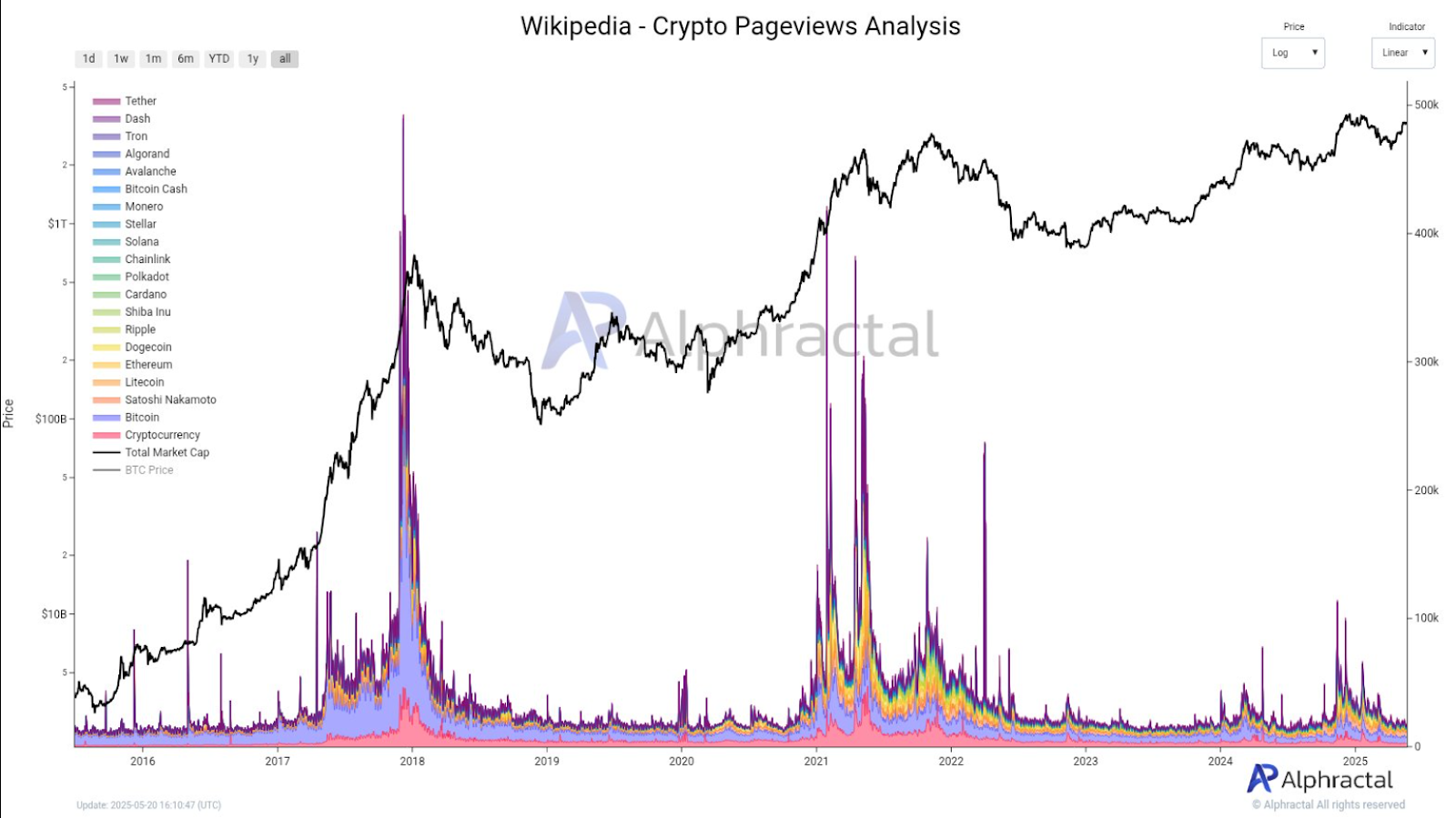Wikipedia crypto pageviews (2016-2025) 