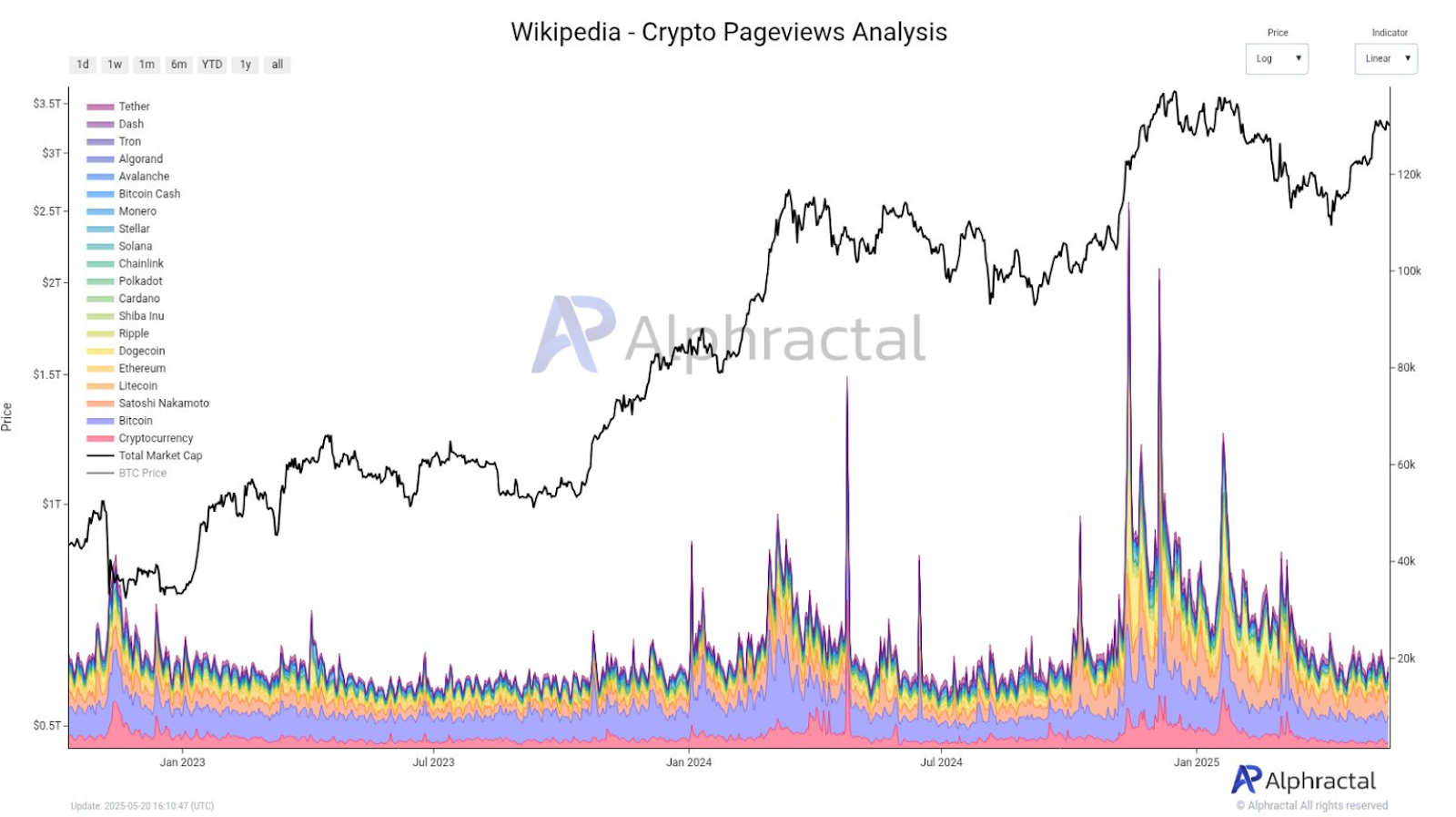 Wikipedia crypto pageviews