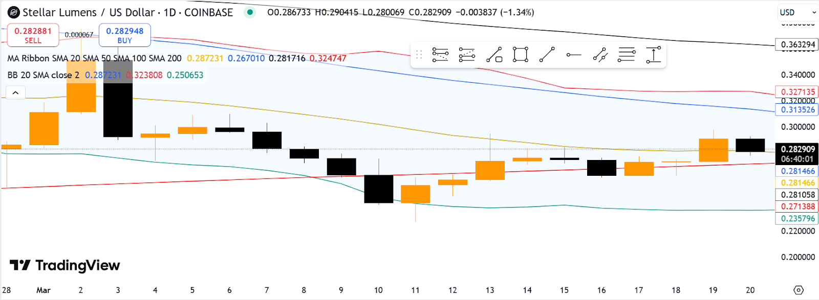 XLM/USD 1-D price chart