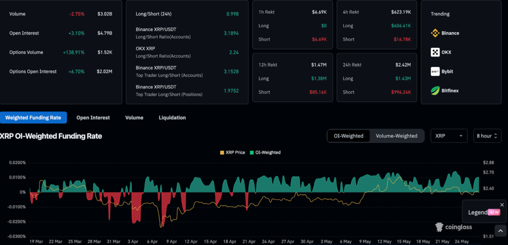 XRP Derivatives Data | Source: CoinGlass