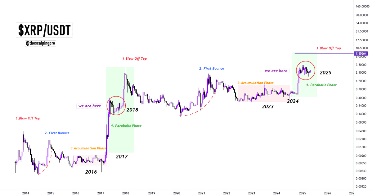 XRP Prediction