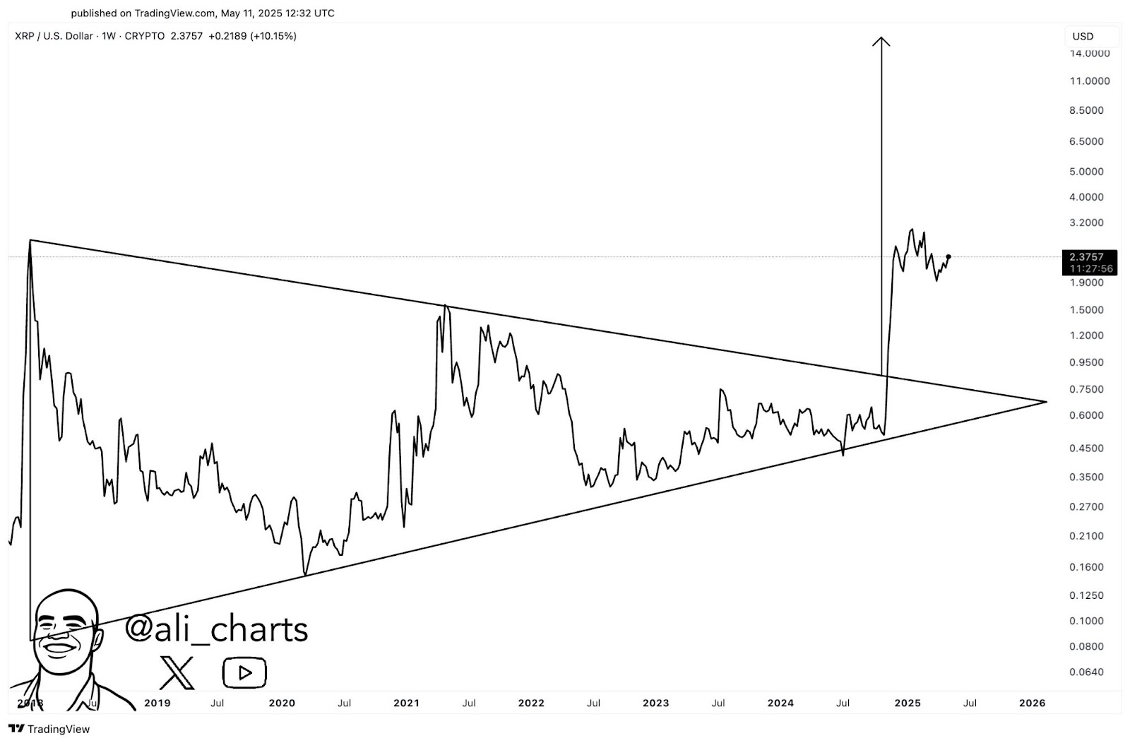 XRP Price Prediction