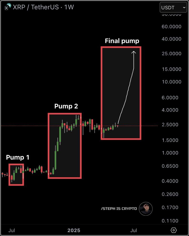 XRP Price Prediction | Source: X