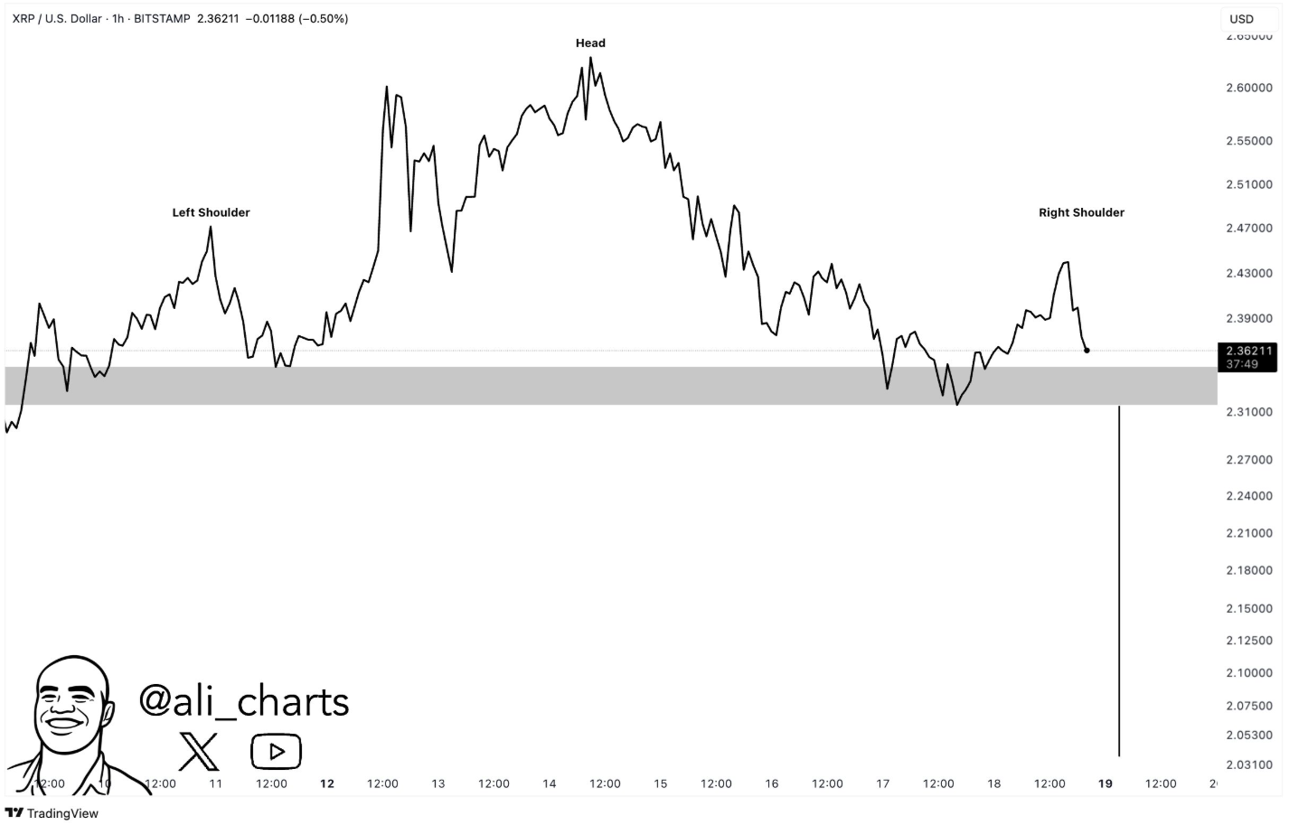 XRP head and shoulders pattern