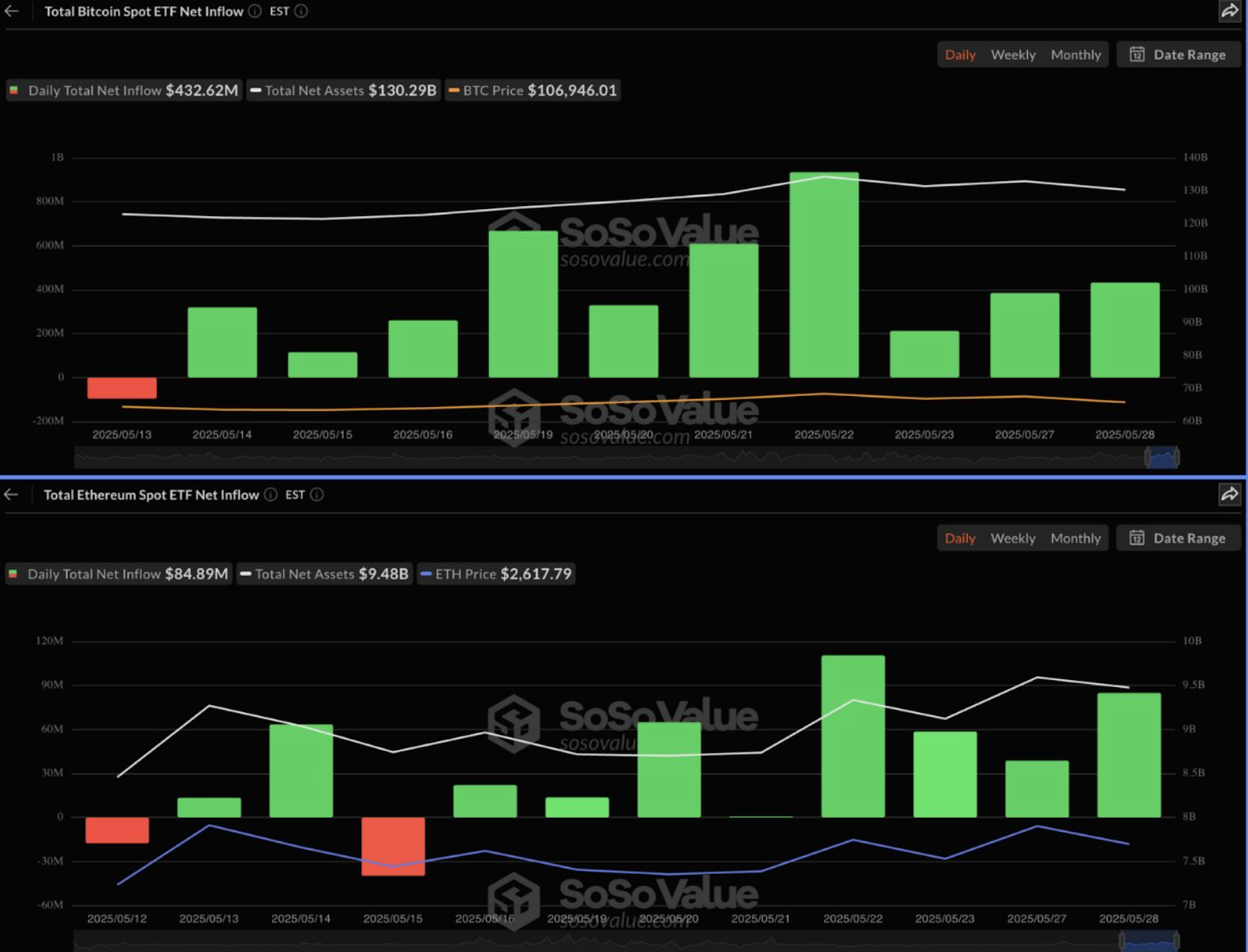 Total Bitcoin & Ethereum spot ETF net inflow