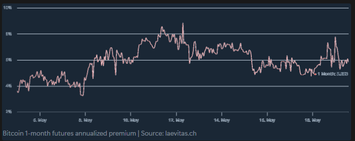 Bitcoin 1-month futures 