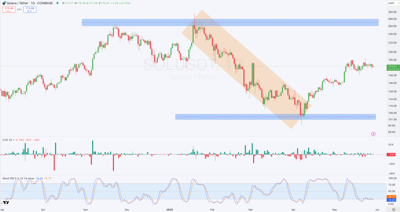 กราฟ SOL/USDT 1 วัน