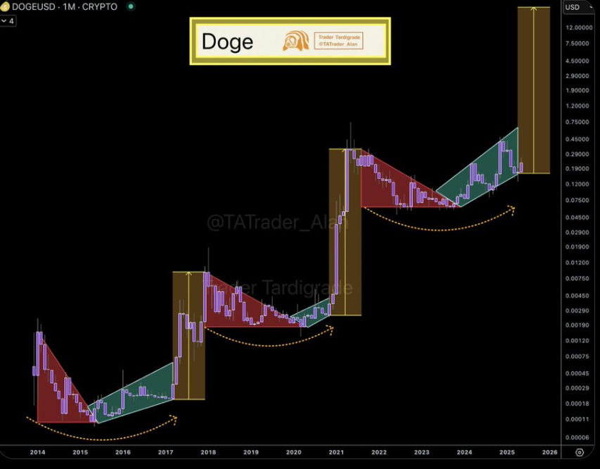 Dogecoin Price Chart