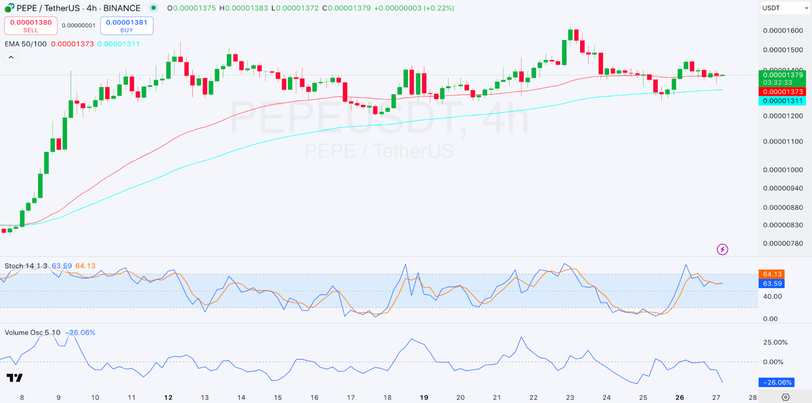 4-hour PEPE/USDT Chart 