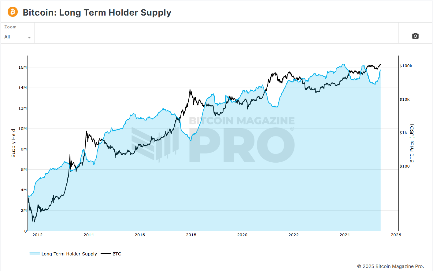 Bitcoin long term holder supply