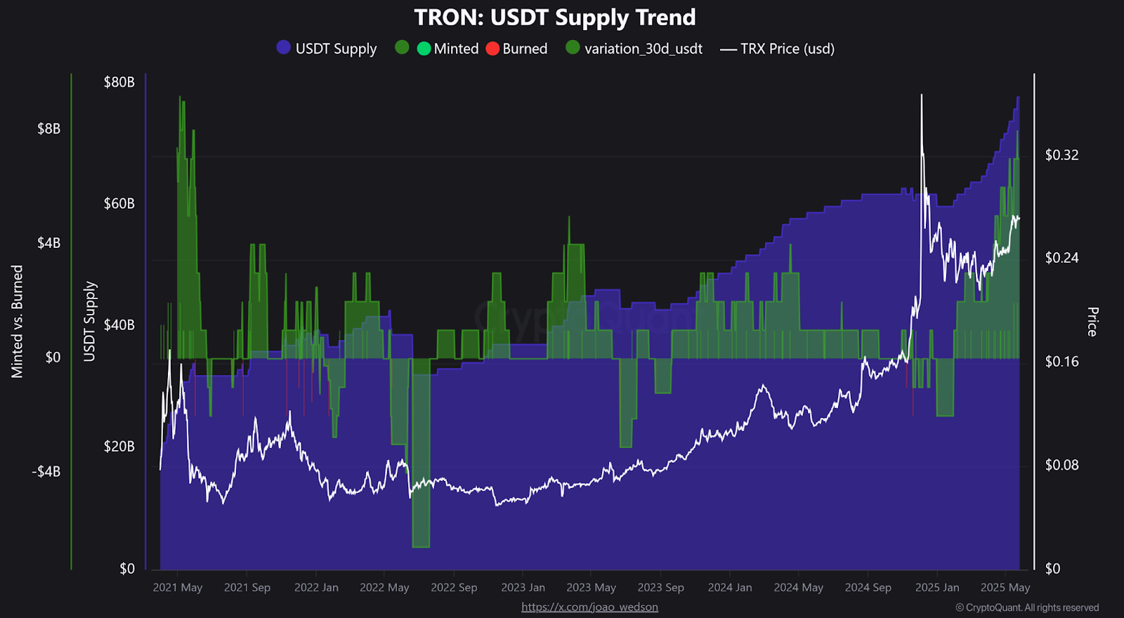 แนวโน้มอุปทาน TRON USDT