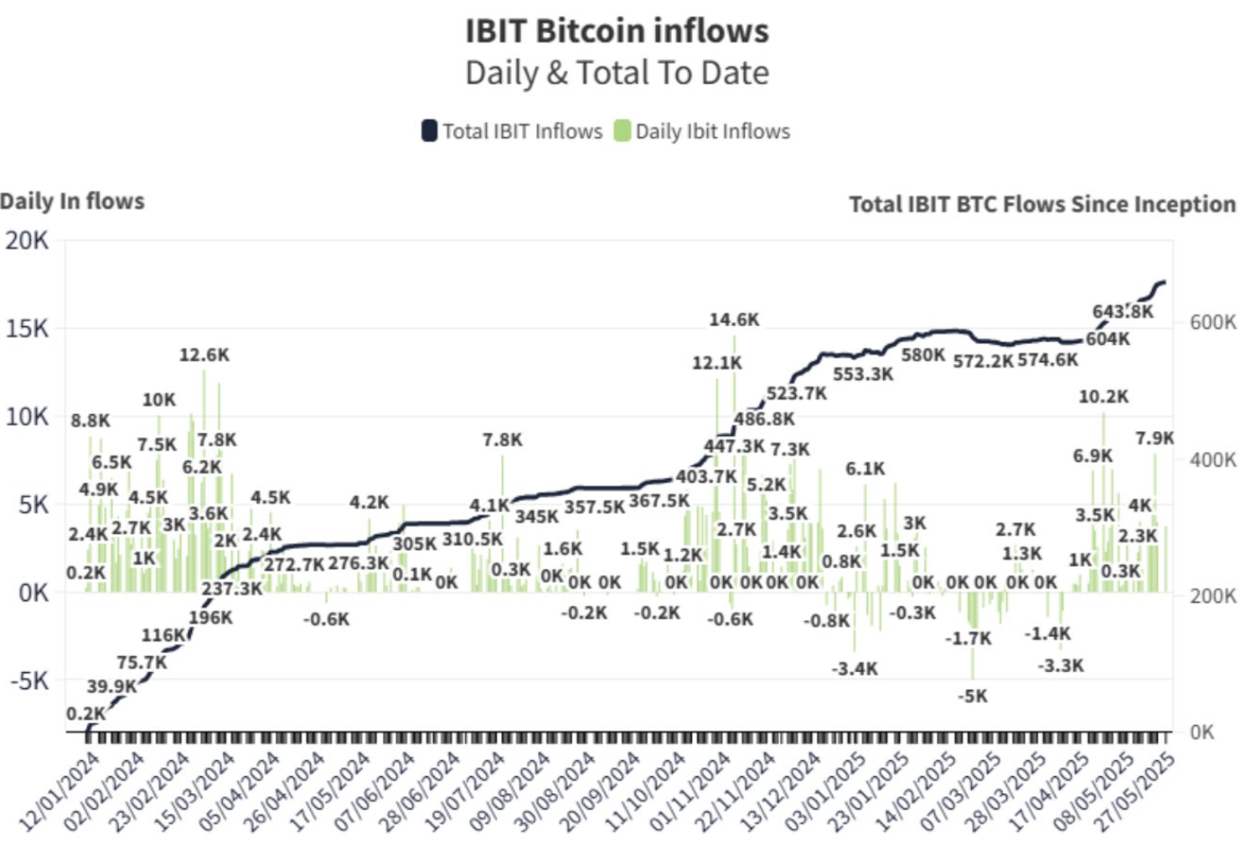 IBIT Bitcoin inflows daily & total to date