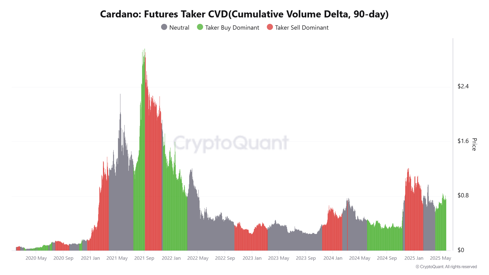 Cardano future 