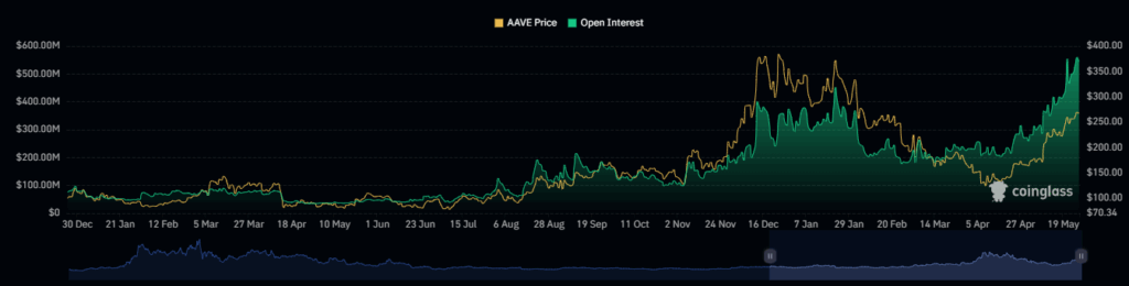 AAVE open interest | Source: Coinglass