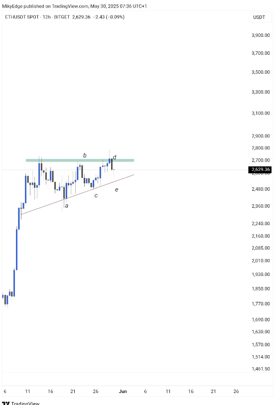 Ethereum Preis