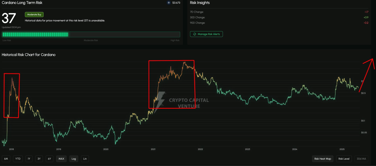 Cardano long-term risk 