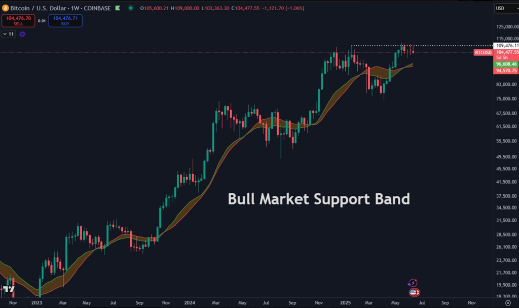 Bitcoin bull market support band